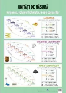 Planșă. Unități de masură