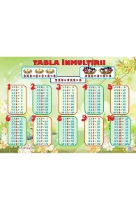 Plansa: Tabla inmultirii