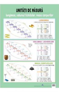 Plansa: Unitati de masura